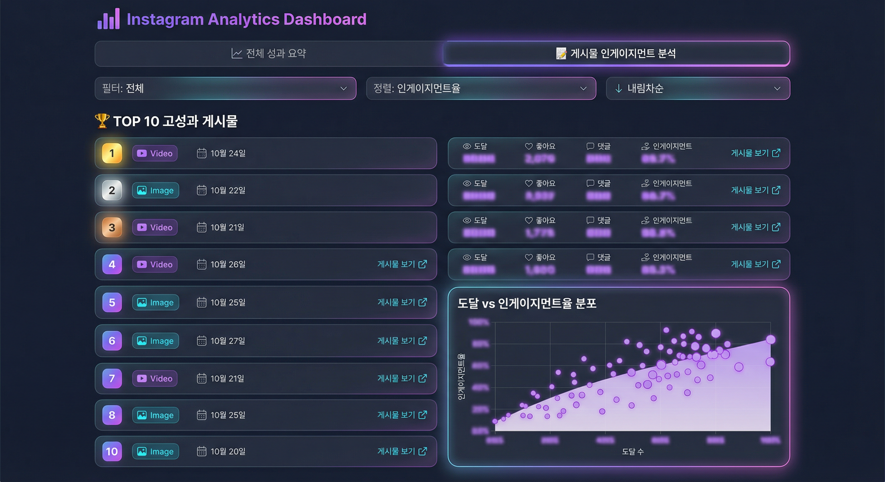 SNS 성과 분석